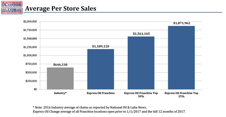 average per store sales